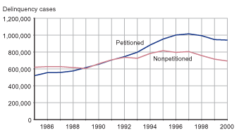 Figure showing the number of petitioned and nonpetitioned delinquency cases between 1985 and 2000.