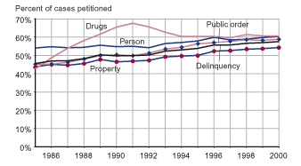 Figure showing the percent of delinquency cases in which formal processing was used for person, property, drug, and public order offenses between 1985 and 2000.