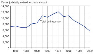 Figure showing the number of juvenile delinquency cases judicially waived to criminal court between 1985 and 2000.