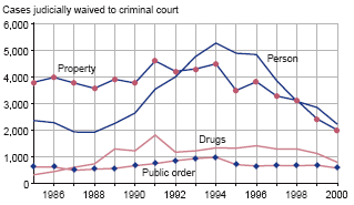 Figure showing the number of juvenile cases judicially waived to criminal court between 1985 and 2000 for person, property, drug, and public order offenses.