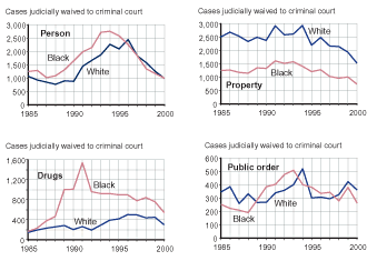 Four figures showing the number of white youth and black youth judicially waived to criminal court between 1985 and 2000 for person, property, drug, and public order offenses, respectively.