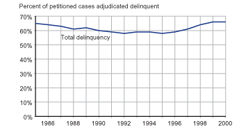 Figure showing percent of petitioned cases adjudicated delinquent between 1985 and 2000.