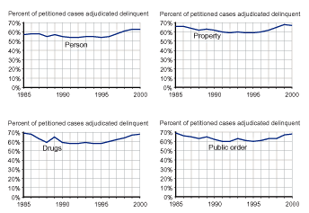 Four figures showing percent of petitioned cases adjudicated delinquent between 1985 and 2000 by person, property, drug, and public order offenses, respectively.