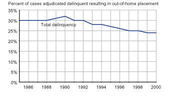 Figure showing percent of cases adjudicated delinquent and resulting in out-of-home placement, between 1985 and 2000.