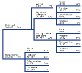 Flowchart showing the disposition of 668,600 juvenile property offense cases in 2000.
