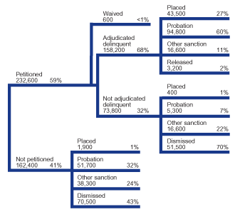 Flowchart showing the disposition of 395,000 juvenile public order offense cases in 2000.