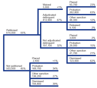 Flowchart showing the disposition of 1,117,100 delinquency cases for white juveniles in 2000.