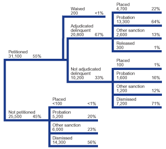Flowchart showing the disposition of 56,700 delinquency cases for youth of other races in 2000.