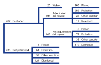 Flowchart showing the disposition of a typical 1,000 juvenile Violent Crime Index cases in 2000.