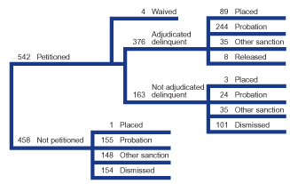 Flowchart showing the disposition of a typical 1,000 juvenile Property Crime Index cases in 2000.