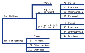 Flowchart showing the disposition of a typical 1,000 juvenile simple assault cases in 2000.