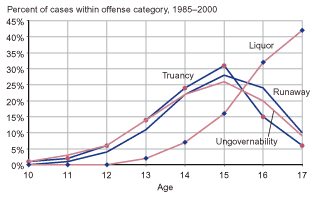 Figure showing the percent of petitioned status offense cases by age (10-17) for the categories truancy, liquor, runaway, and ungovernability for the period 1985-2000.