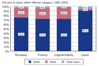 Bar graph showing the percent of petitioned status offense cases by race (white youth, black youth, youth of other races) for the categories runaway, truancy, ungovernability, and liquor in the 1985-2000 period.