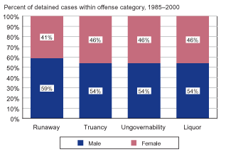 Bar graph showing percent of detained petitioned status offense cases within the categories of runaway, truancy, ungovernability, and liquor by gender in the 1985-2000 period.