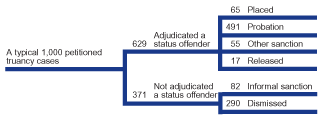 Flowchart showing case processing for a typical 1,000 petitioned truancy cases in 2000.