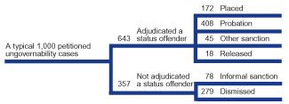 Flowchart showing case processing for a typical 1,000 petitioned ungovernability cases in 2000.