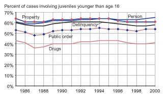 Figure showing percent of person, property, drug, and public order offenses from 1985 through 2000 that involved juveniles younger than age 16.