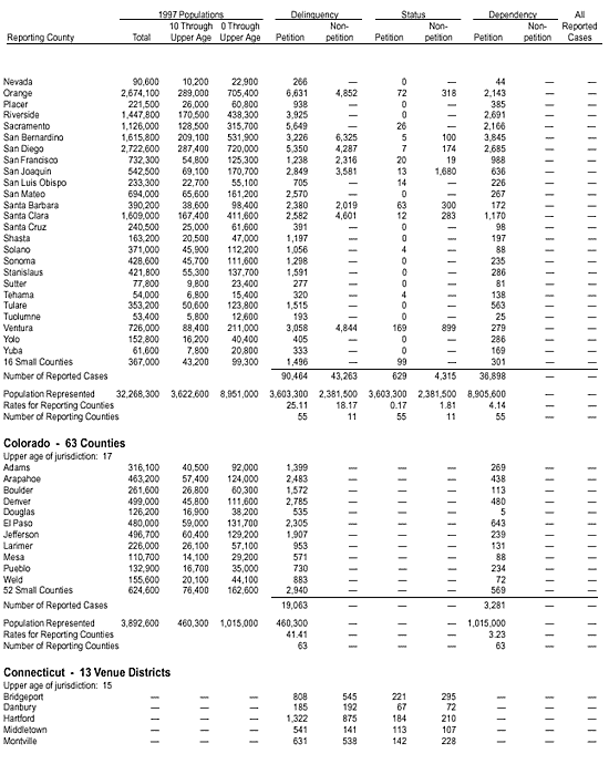 Appendix: Reported Juvenile Court Cases Disposed in 1997, by County