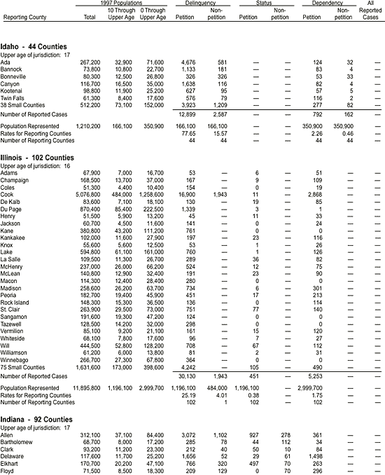 Appendix: Reported Juvenile Court Cases Disposed in 1997, by County