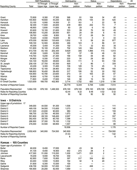 Appendix: Reported Juvenile Court Cases Disposed in 1997, by County