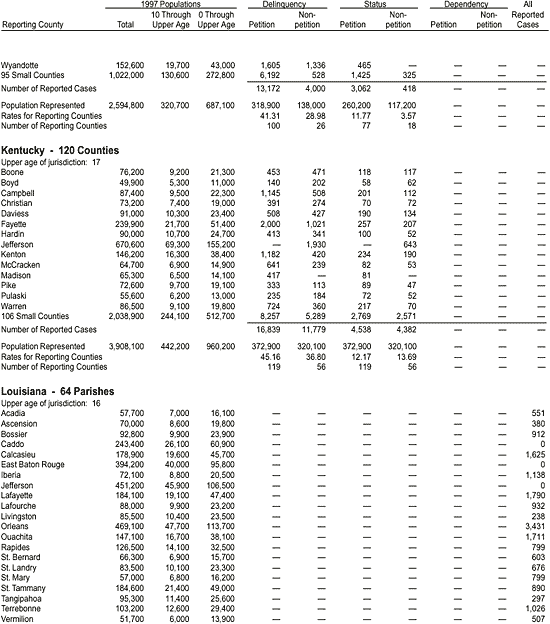 Appendix: Reported Juvenile Court Cases Disposed in 1997, by County