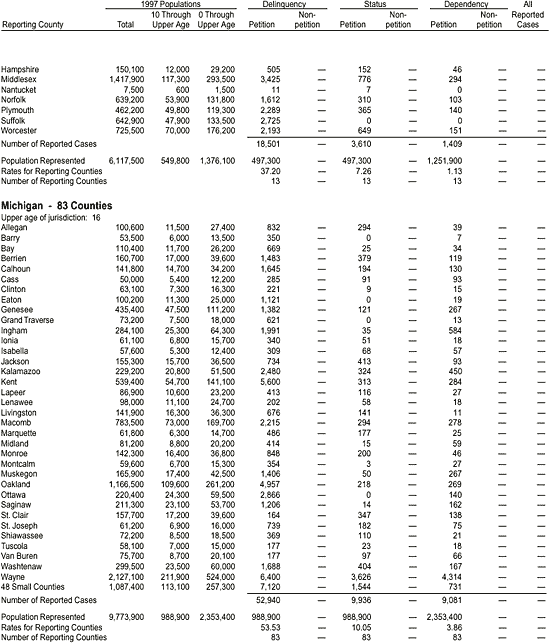 Appendix: Reported Juvenile Court Cases Disposed in 1997, by County
