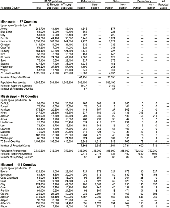 Appendix: Reported Juvenile Court Cases Disposed in 1997, by County