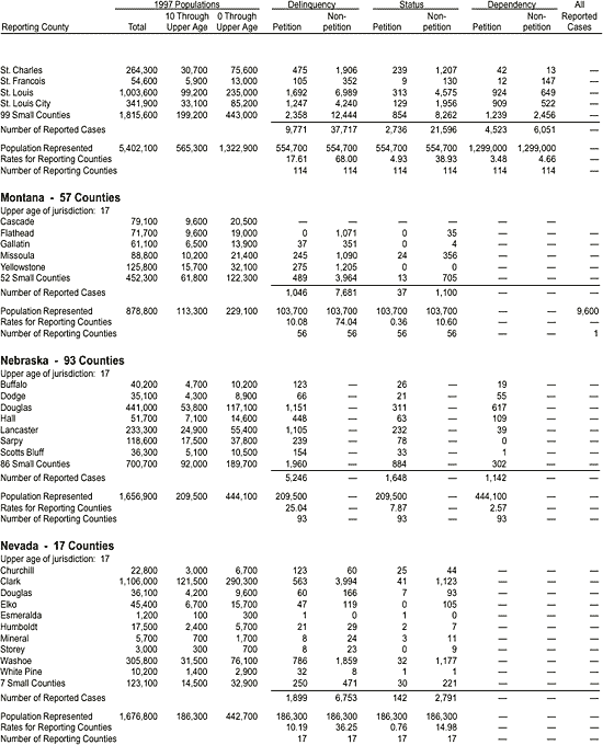 Appendix: Reported Juvenile Court Cases Disposed in 1997, by County