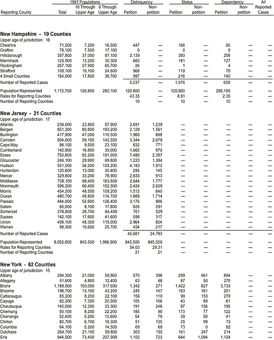 Appendix: Reported Juvenile Court Cases Disposed in 1997, by County