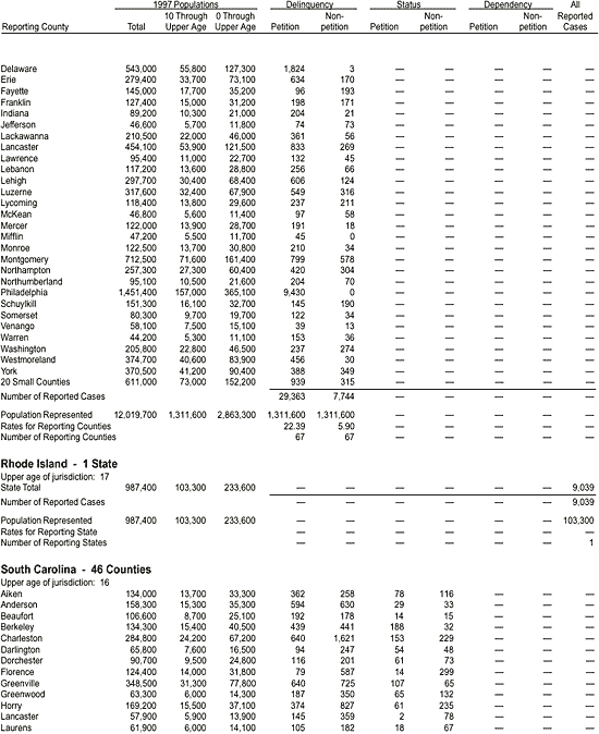 Appendix: Reported Juvenile Court Cases Disposed in 1997, by County