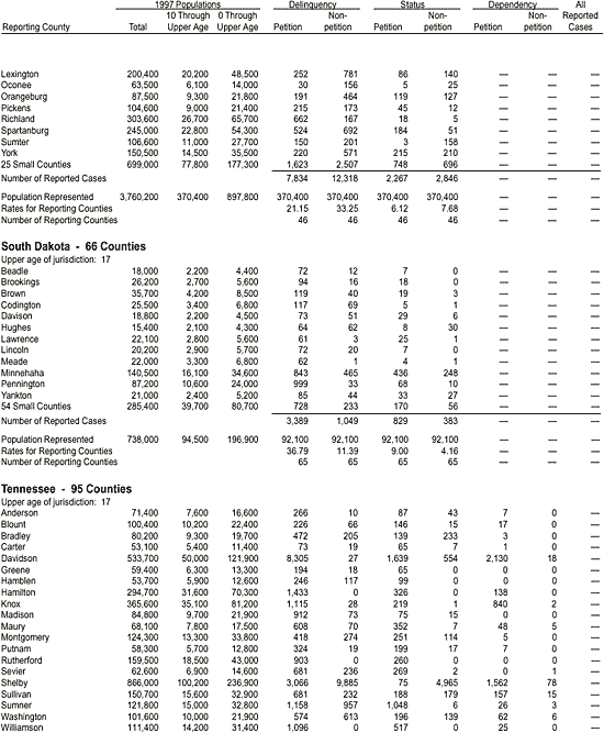 Appendix: Reported Juvenile Court Cases Disposed in 1997, by County