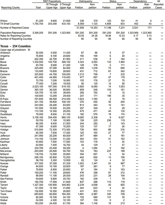 Appendix: Reported Juvenile Court Cases Disposed in 1997, by County
