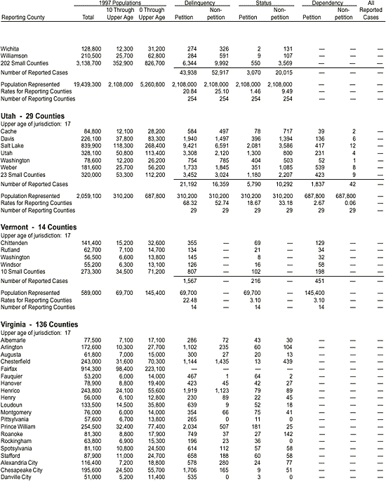Appendix: Reported Juvenile Court Cases Disposed in 1997, by County