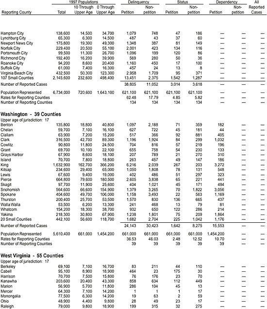 Appendix: Reported Juvenile Court Cases Disposed in 1997, by County