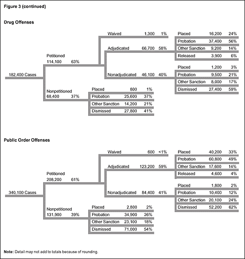 Figure 3: Juvenile Court Processing of Delinquency Cases Within Offense Categories, 1997