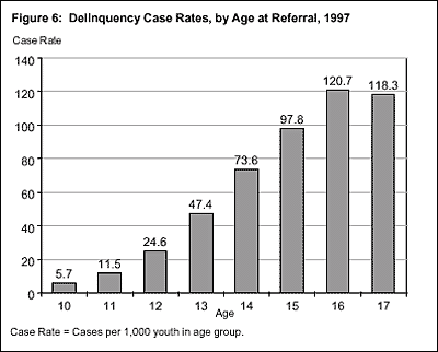 Figure 6: Delinquency Case Rates, by Age at Referral, 1997