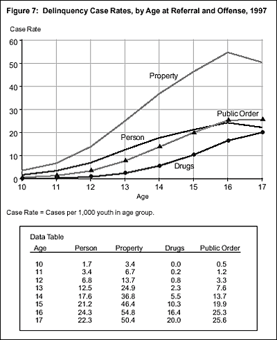 Figure 7: Delinquency Case Rates, by Age at Referral and Offense, 1997