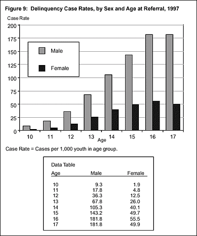 Figure 9: Delinquency Case Rates, by Sex and Age at Referral, 1997