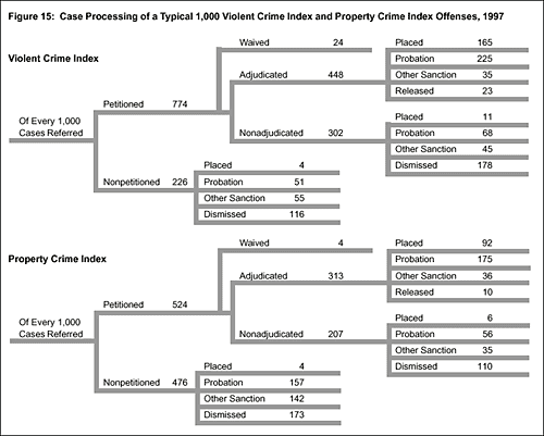 Figure 15: Case Processing of a Typical 1,000 Violent Crime Index and Property Crime Index Offenses, 1997
