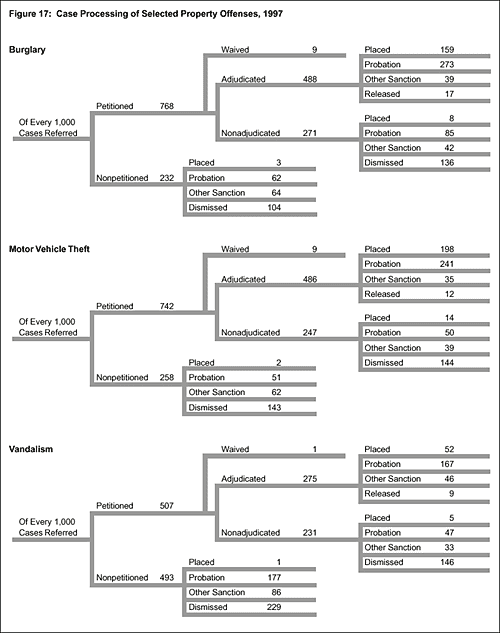 Figure 17: Case Processing of Selected Property Offenses, 1997