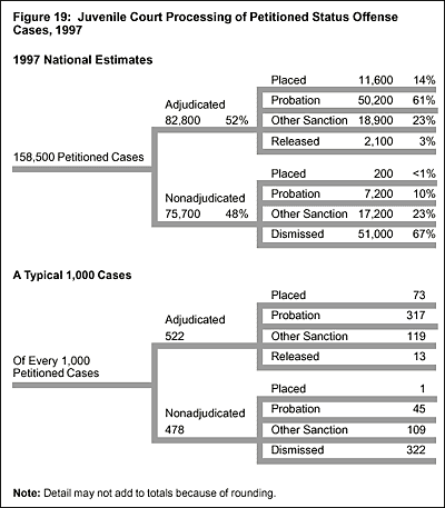 Figure 19: Juvenile Court Processing of Petitioned Status Offense Cases, 1997
