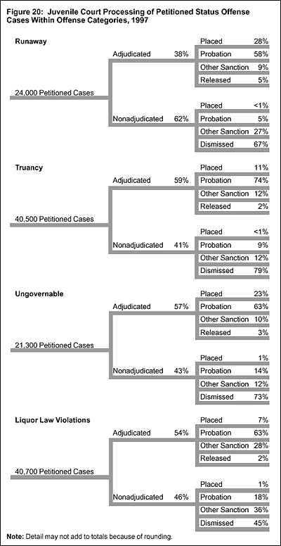 Figure 20: Juvenile Court Processing of Petitioned Status Offense Cases Within Offense Categories, 1997
