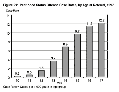 Figure 21: Petitioned Status Offense Case Rates, by Age at Referral, 1997