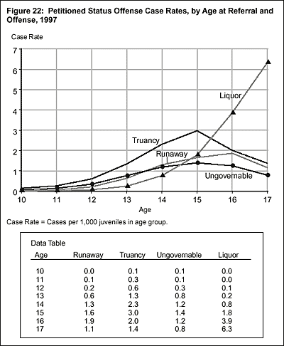 Figure 22: Petitioned Status Offense Case Rates, by Age at Referral and Offense, 1997
