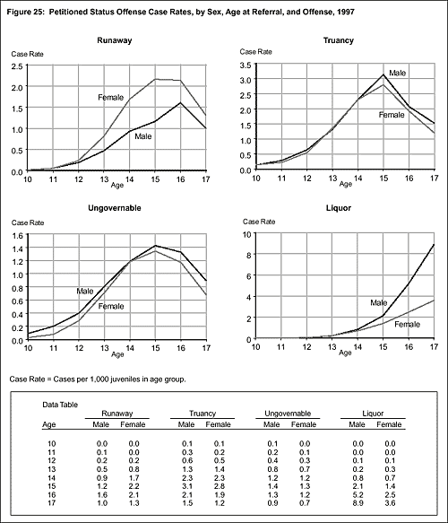 Figure 25: Petitioned Status Offense Case Rates, by Sex, Age at Referral, and Offense, 1997