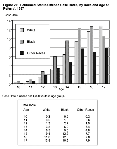 Figure 27: Petitioned Status Offense Case Rates, by Race and Age at Referral, 1997