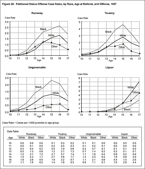Figure 28: Petitioned Status Offense Case Rates, by Race, Age at Referral, and Offense, 1997