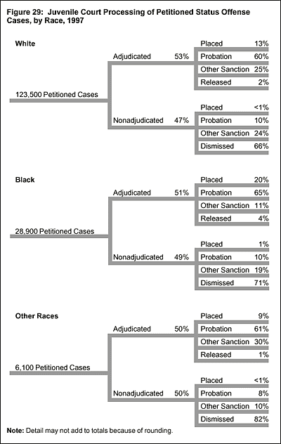 Figure 29: Juvenile Court Processing of Petitioned Status Offense Cases, by Race, 1997