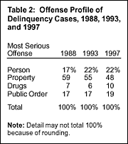 Table 2: Offense Profile of Delinquency Cases, 1988, 1993, and 1997