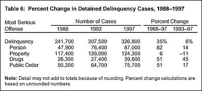 Table 6: Percent Change in Detained Delinquency Cases, 1988-1997
